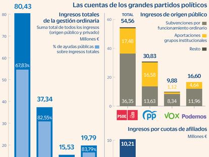 El 74% de los ingresos de los partidos viene de ayudas públicas y los aboca a duros ajustes tras un desastre electoral