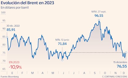 Evolución del Brent en 2023
