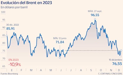 Evolution of Brent in 2023