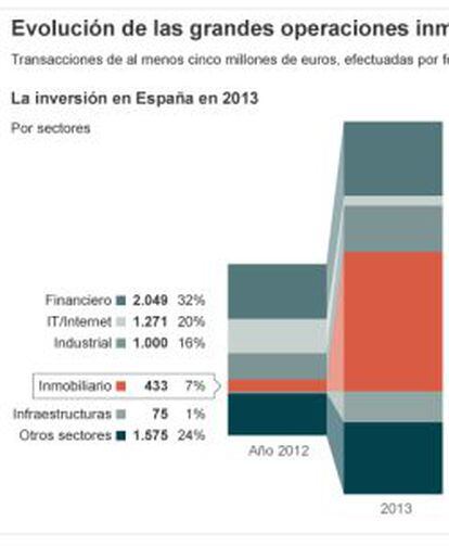 Evolución de las grandes operaciones inmobiliarias en España