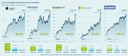 Las tecnológicas reinan en la economía