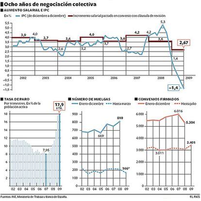 Los sindicatos dicen que la patronal bloquea la firma de 1.500 acuerdos.