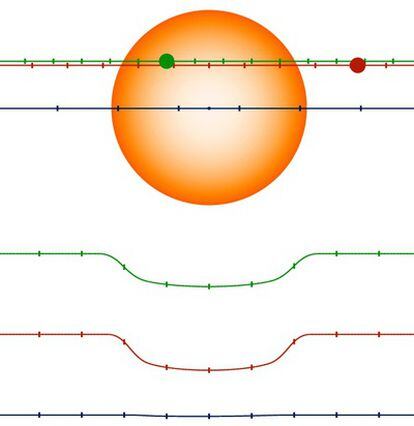 Ilustración de dos planetas gigantes y una supertierra pasando por delante de su estrella, Kepler-9.