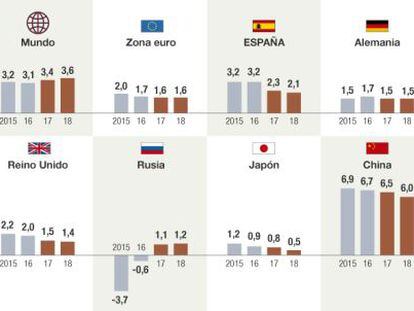 Previsiones de crecimiento del FMI