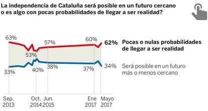 Gráfico sobre el independentismo en Cataluña.
