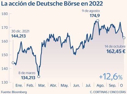 La acción de Deutsche Börse en 2022