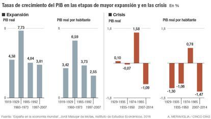 El PIB de España en expansión y en crisis