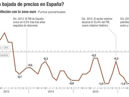 España pierde el diferencial positivo de inflación tres años después