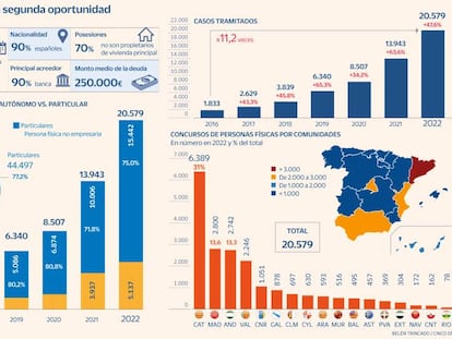 Radiografía de la segunda oportunidad: ¿Quién, dónde y por qué cantidad se acogen los españoles al perdón de deudas?