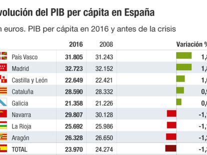 El PIB per cápita de Madrid duplica al de Extremadura