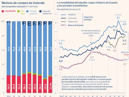 El 23% de las casas se compran para invertir pese a la caída de la rentabilidad del alquiler