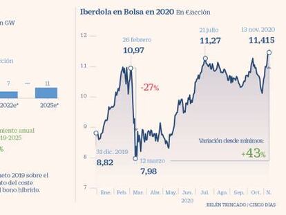 La revolución verde aúpa a Iberdrola al récord