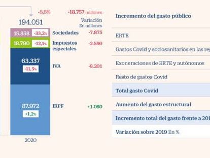 El alza de pensiones y salarios públicos modera más la caída de recaudación en 2020 que los ERTE