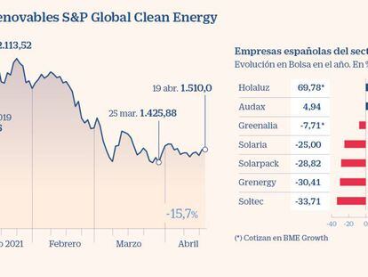 Índice S&P Global Clean Energy y empresas españolas del sector de renovables