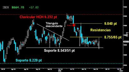 DE SOPORTE A RESISTENCIA. El Ibex llegó a perder el firme soporte de los 8.543/51 puntos ayer tras el hueco a la baja de apertura. La violenta reacción alcista posterior desde os 8.512 puntos le llevó a la primera resistencia de los 8.755/65 puntos, donde volvió a fracasar en el intento de ruptura. El selectivo español no sale del frenopático Lateral de las últimas semanas.