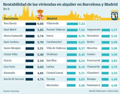 Rentabilidad de las viviendas en alquiler en Barcelona y Madrid