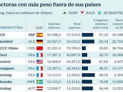 Las constructoras españolas ganan más músculo en el mundo