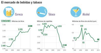 Consumo e impuestos sobre tabaco, cerveza y alcohol