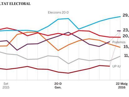 La coalició Podem-IU desplaça el PSOE de la segona posició