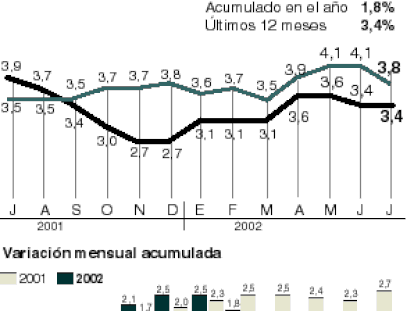 datos del ipc de julio