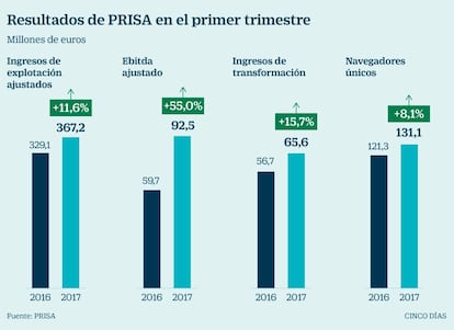 Resultados Prisa