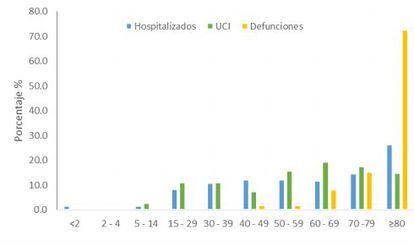 Distribución de los casos confirmados de covid-19 desde 11 de mayo al 16 de agosto, por grupos de edad y hospitalización, estancia en UCI y letalidad