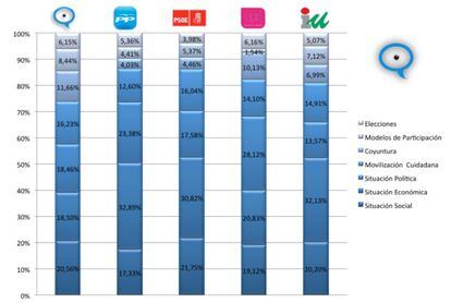 Comparativa de las preocupaciones de los internautas y de los programas electorales.