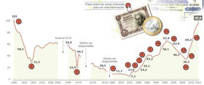 La deuda pública española desde 1909