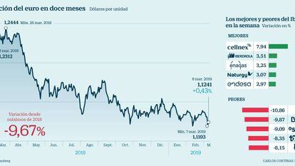 La banca sigue en su pesadilla tras el BCE, el empleo de EE UU decepciona y el Ibex pierde un 1,3%