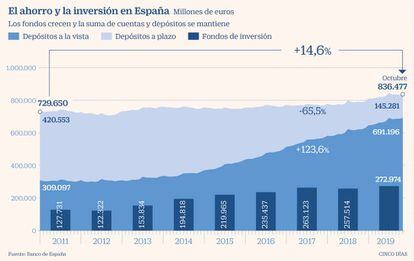 El ahorro y la inversión en España
