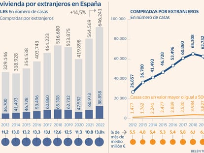 La compraventa de vivienda por extranjeros se dispara un 45% en 2022, hasta las 88.800 operaciones