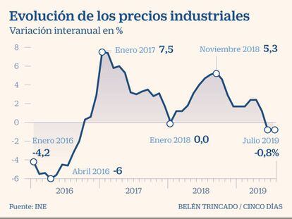 Los precios industriales siguen en deflación: caen un 0,8% interanual