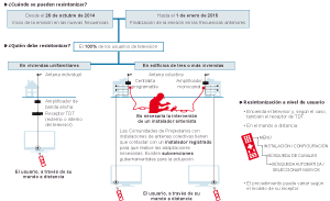 Los detalles para actualizar los canales