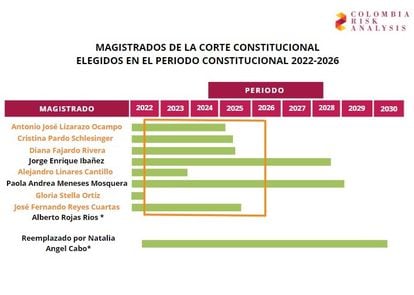 Períodos de los magistrados de la Corte Constitucional de Colombia.