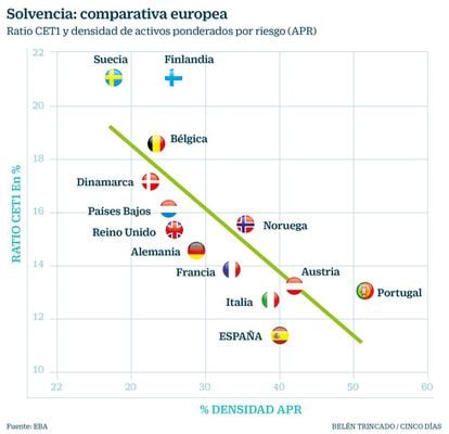 Solvencia: comparativa europea