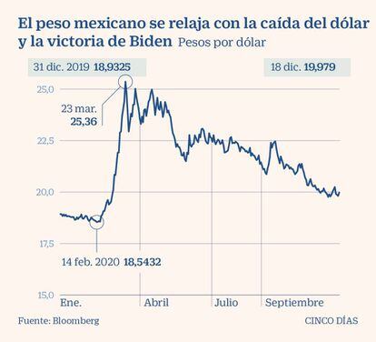 El peso mexicano en 2020
