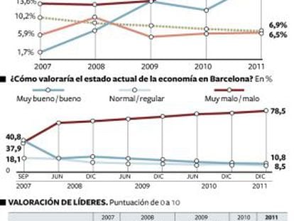 Problemas para los barceloneses, seg&uacute;n el &uacute;ltimo bar&oacute;metro municipal.