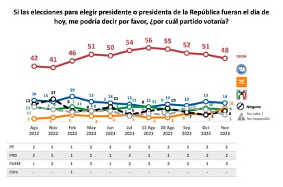 Preferencias electorales brutas sobre los aspirantes presidenciales.