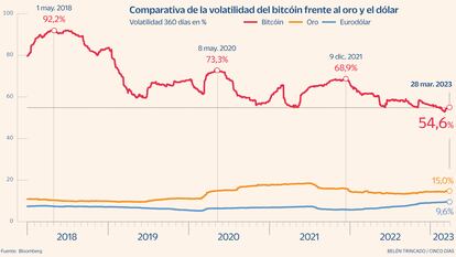 ¿Qué volatilidad debería tener el bitcóin para ser considerado dinero?