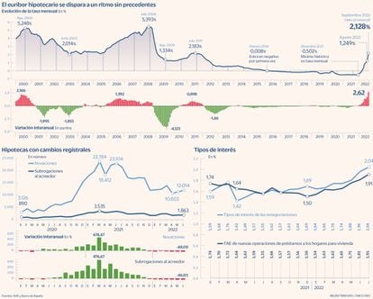 El euríbor hipotecario se dispara a un ritmo sin precedentes