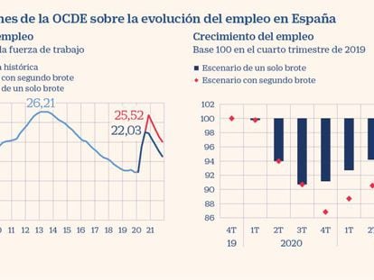 La OCDE estima que las ofertas de trabajo en España han caído un 40% desde niveles precrisis