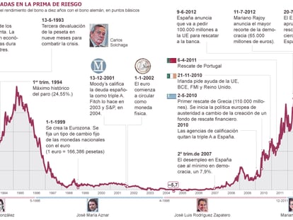 Evolución histórica de la prima de riesgo