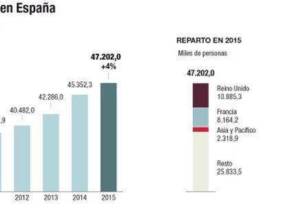 Francia y Asia impulsan la llegada de turistas a máximos históricos