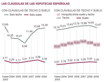 Fuentes: Boletín Oficial de las Cortes Generales (7 de mayo de 2010, página 20), Banco de España y elaboración propia.