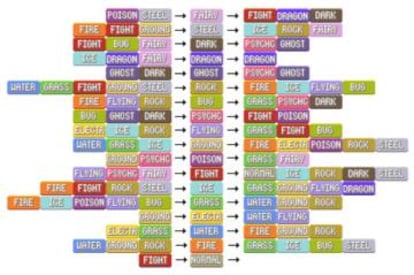 Eficacia de los tipos en combate — Pokémon GO Centro de ayuda