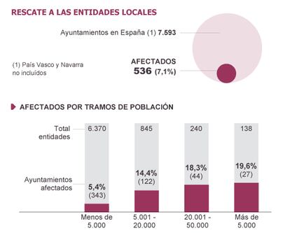 Fuente: Consejo de Ministros