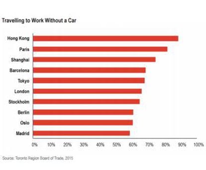 Lista de las ciudades en las que menos se usa el coche para ir al trabajo.