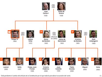 La línea de sucesión de la Corona española