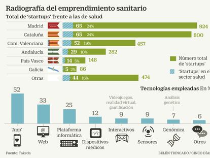 Madrid y Cataluña, las regiones que más emprenden en salud