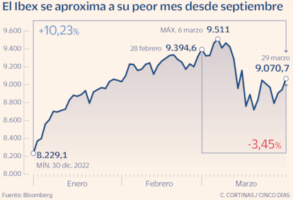 El Ibex 35 en 2023